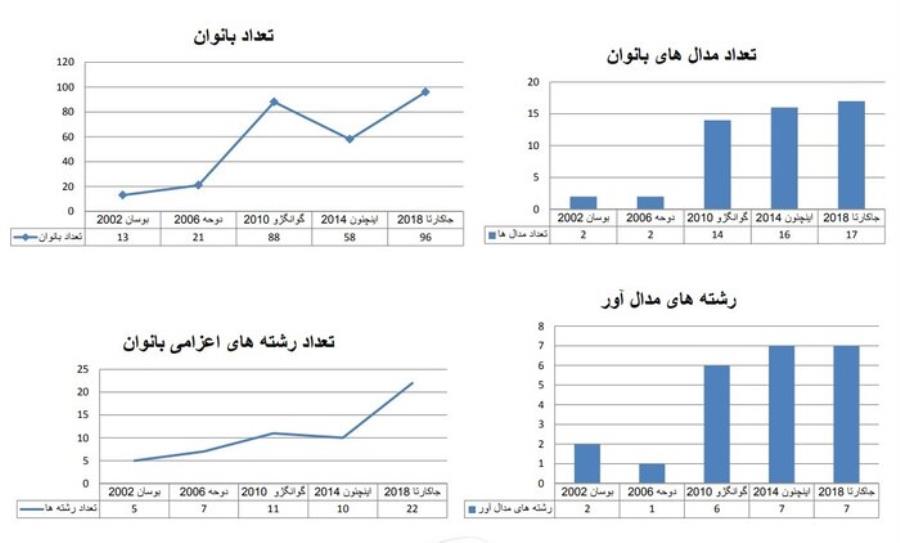 سهم بانوان ایران از سبد مدالی بازی‌های آسیایی هانگژو چقدر خواهد بود؟